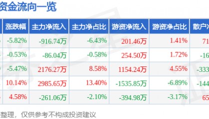 股票行情快报：天地源（600665）12月17日主力资金净卖出916.74万元