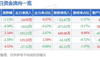 股票行情快报：金安国纪（002636）1月13日主力资金净买入14.95万元