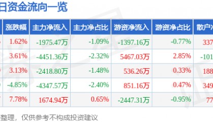 股票行情快报：博士眼镜（300622）12月26日主力资金净卖出1975.47万元