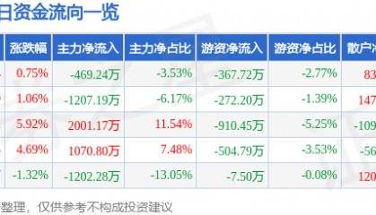 股票行情快报：复旦复华（600624）5月8日主力资金净卖出469.24万元