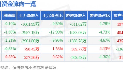 股票行情快报：南京港（002040）7月7日主力资金净卖出1661.99万元