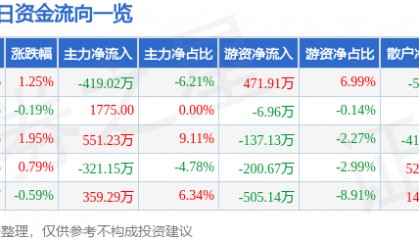 股票行情快报：赞宇科技（002637）10月9日主力资金净卖出419.02万元