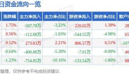 股票行情快报：焦点科技（002315）9月23日主力资金净卖出507.78万元