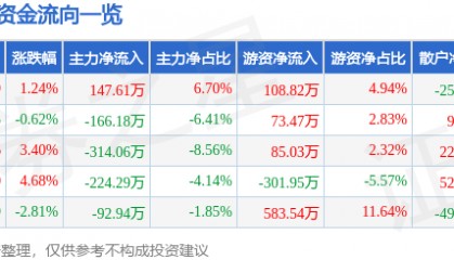 股票行情快报：新黄浦（600638）4月14日主力资金净买入147.61万元
