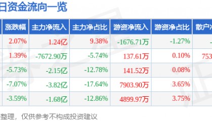 股票行情快报：中航电测（300114）11月20日主力资金净买入1.24亿元