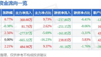 股票行情快报：新黄浦（600638）4月24日主力资金净买入360.88万元