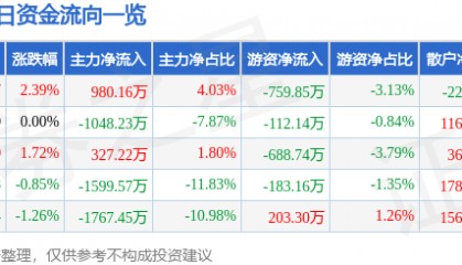 股票行情快报：金健米业（600127）12月2日主力资金净买入980.16万元