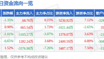 股票行情快报：海螺水泥（600585）12月9日主力资金净买入68.76万元