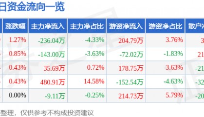 股票行情快报：怡球资源（601388）2月6日主力资金净卖出236.04万元