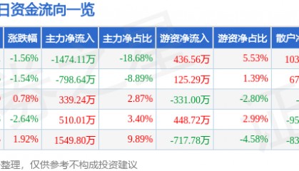 股票行情快报：云南城投（600239）3月5日主力资金净卖出1474.11万元