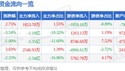 股票行情快报：爱施德（002416）12月5日主力资金净买入1853.78万元