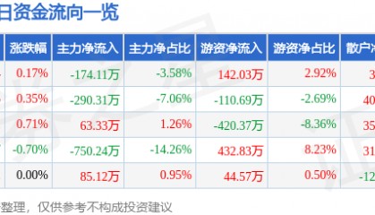 股票行情快报：江南水务（601199）8月11日主力资金净卖出174.11万元