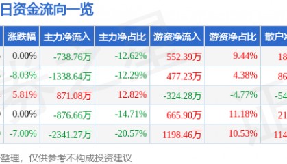 股票行情快报：ST易联众（300096）4月29日主力资金净卖出738.76万元