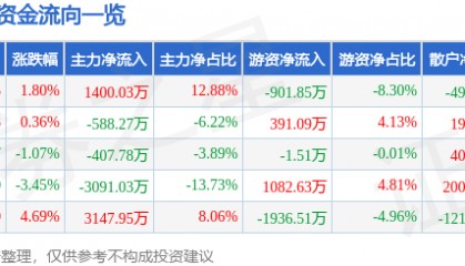 股票行情快报：奥特佳（002239）4月21日主力资金净买入1400.03万元