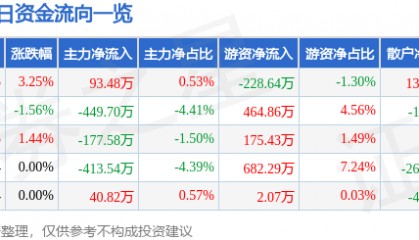 股票行情快报：中原传媒（000719）8月28日主力资金净买入93.48万元