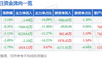股票行情快报：融发核电（002366）9月2日主力资金净卖出1.04亿元