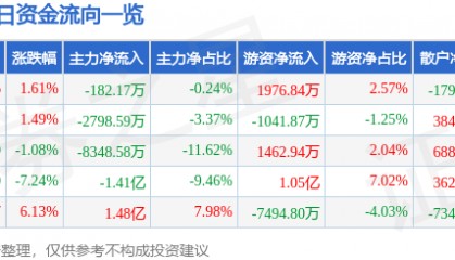 股票行情快报：弘信电子（300657）5月20日主力资金净卖出182.17万元