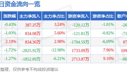 股票行情快报：黑猫股份（002068）3月20日主力资金净买入387.25万元