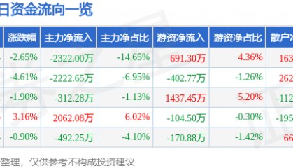 股票行情快报：华东重机（002685）3月25日主力资金净卖出2322.00万元