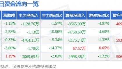 股票行情快报：融发核电（002366）7月30日主力资金净卖出1128.76万元
