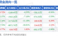 股票行情快报：电科芯片（600877）6月3日主力资金净卖出1249.45万元