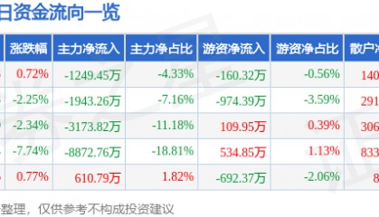 股票行情快报：电科芯片（600877）6月3日主力资金净卖出1249.45万元