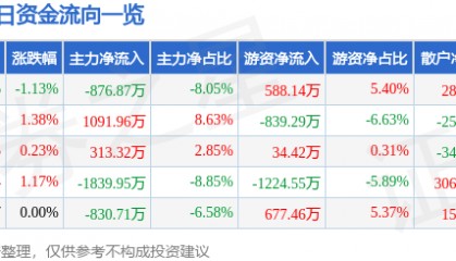 股票行情快报：南钢股份（600282）5月14日主力资金净卖出876.87万元