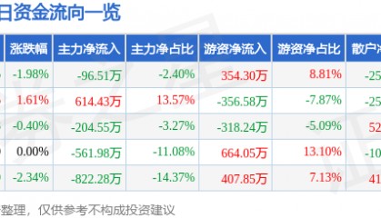 股票行情快报：中能电气（300062）1月27日主力资金净卖出96.51万元