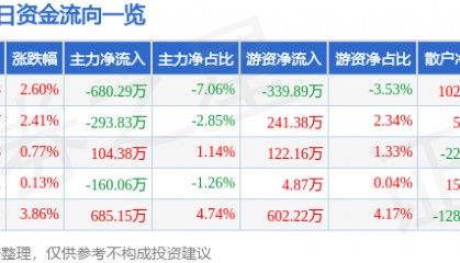股票行情快报：华东数控（002248）5月6日主力资金净卖出680.29万元