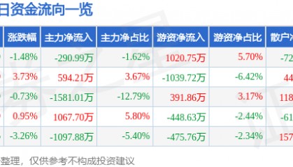 股票行情快报：迪安诊断（300244）4月22日主力资金净卖出290.99万元