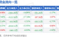 股票行情快报：云维股份（600725）3月24日主力资金净卖出2301.20万元