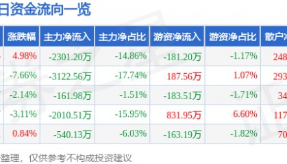 股票行情快报：云维股份（600725）3月24日主力资金净卖出2301.20万元
