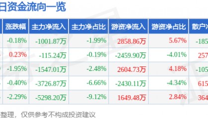 股票行情快报：陕西煤业（601225）1月13日主力资金净卖出1001.87万元
