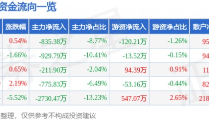 股票行情快报：中科软（603927）3月27日主力资金净卖出835.38万元