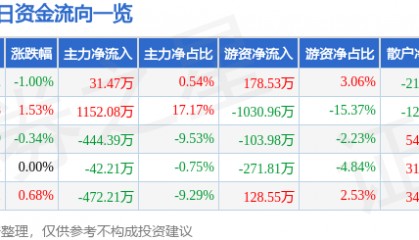 股票行情快报：海峡股份（002320）6月5日主力资金净买入31.47万元