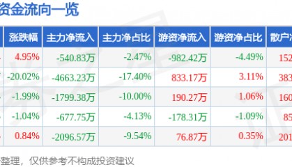 股票行情快报：四方达（300179）4月8日主力资金净卖出540.83万元