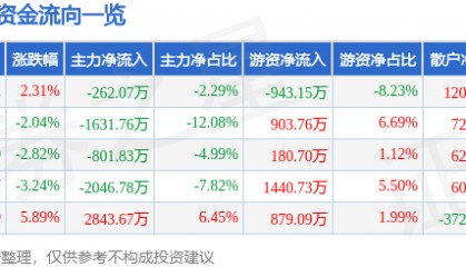 股票行情快报：四方达（300179）5月26日主力资金净卖出262.07万元