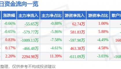 股票行情快报：海峡股份（002320）6月12日主力资金净卖出55.65万元