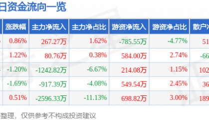股票行情快报：数码视讯（300079）8月4日主力资金净买入267.27万元