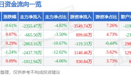 股票行情快报：美格智能（002881）7月15日主力资金净卖出2355.47万元
