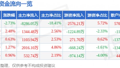 股票行情快报：奥特佳（002239）2月27日主力资金净卖出8286.05万元