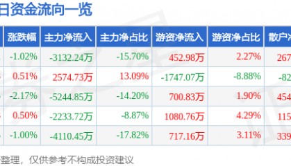 股票行情快报：大连重工（002204）6月12日主力资金净卖出3132.24万元