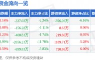 股票行情快报：峨眉山Ａ（000888）3月5日主力资金净卖出337.02万元