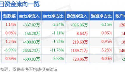 股票行情快报：峨眉山Ａ（000888）3月5日主力资金净卖出337.02万元
