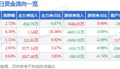 股票行情快报：美格智能（002881）8月6日主力资金净卖出856.76万元