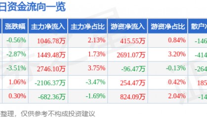 股票行情快报：国电南瑞（600406）11月26日主力资金净买入1046.78万元