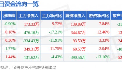 股票行情快报：风神股份（600469）6月5日主力资金净买入173.33万元