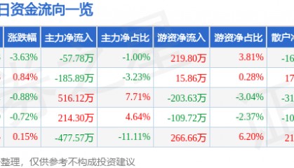 股票行情快报：大庆华科（000985）8月27日主力资金净卖出57.78万元