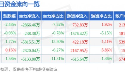股票行情快报：大连重工（002204）5月23日主力资金净卖出2866.46万元