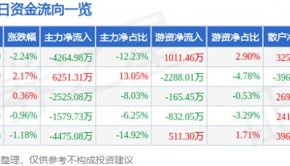 股票行情快报：海峡股份（002320）8月27日主力资金净卖出4264.98万元